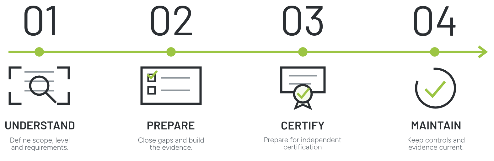 DCC Readiness Journey